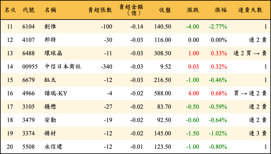 賣超張數及金額