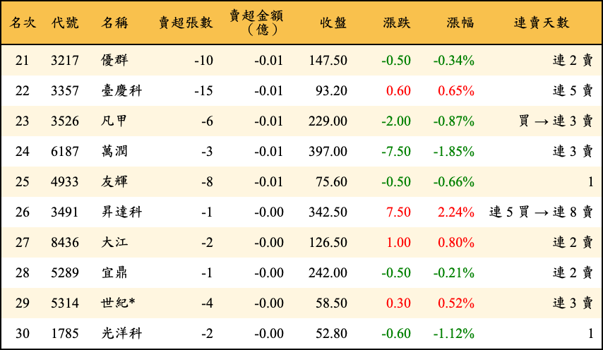 賣超張數及金額