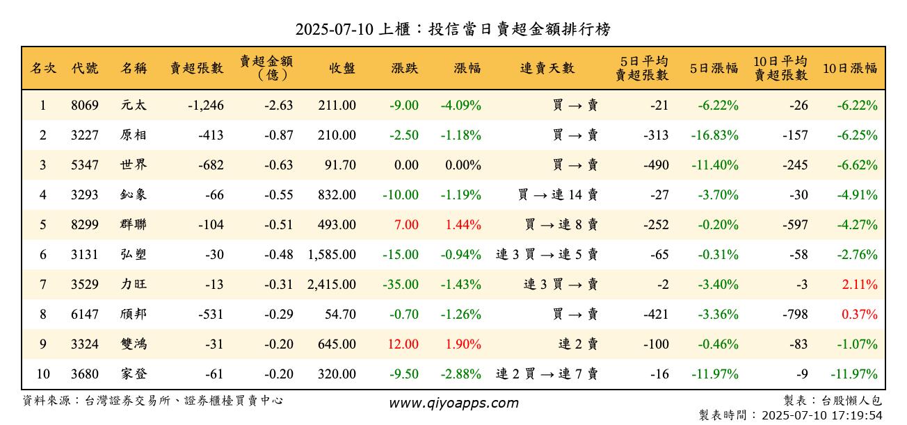 上櫃：投信當日賣超金額排行榜