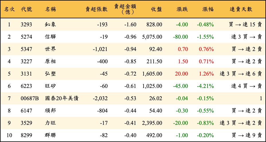 賣超張數及金額