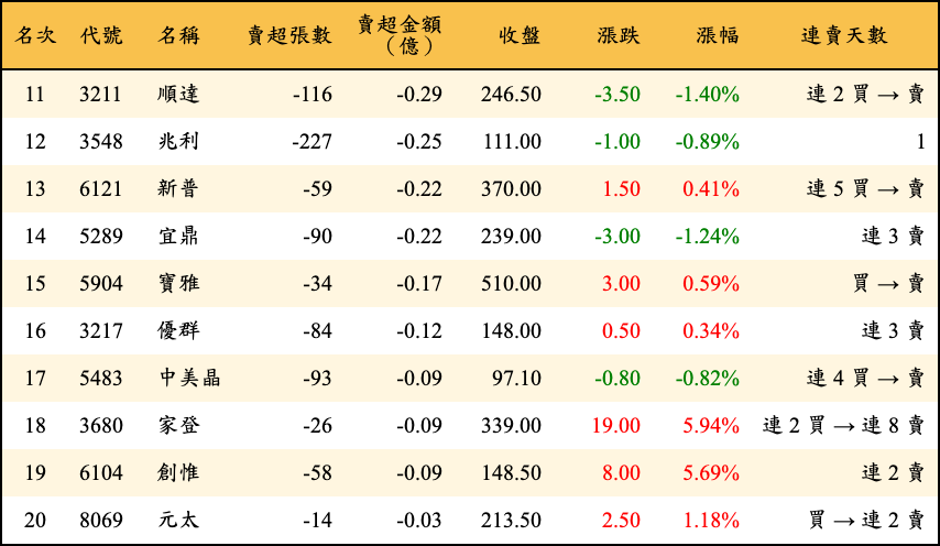 賣超張數及金額