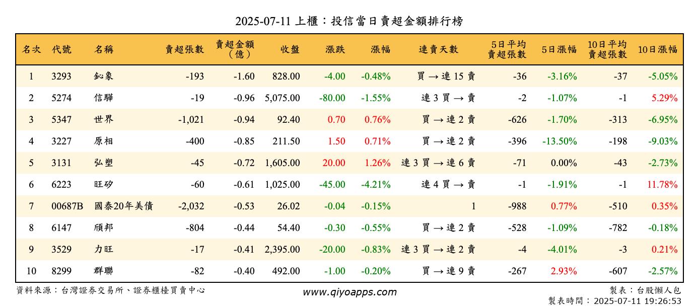 上櫃：投信當日賣超金額排行榜