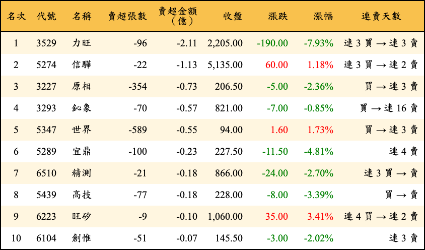 賣超張數及金額