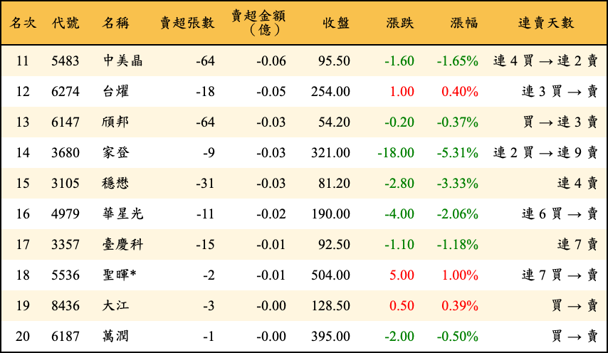 賣超張數及金額