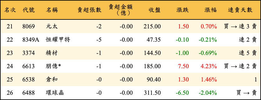 賣超張數及金額