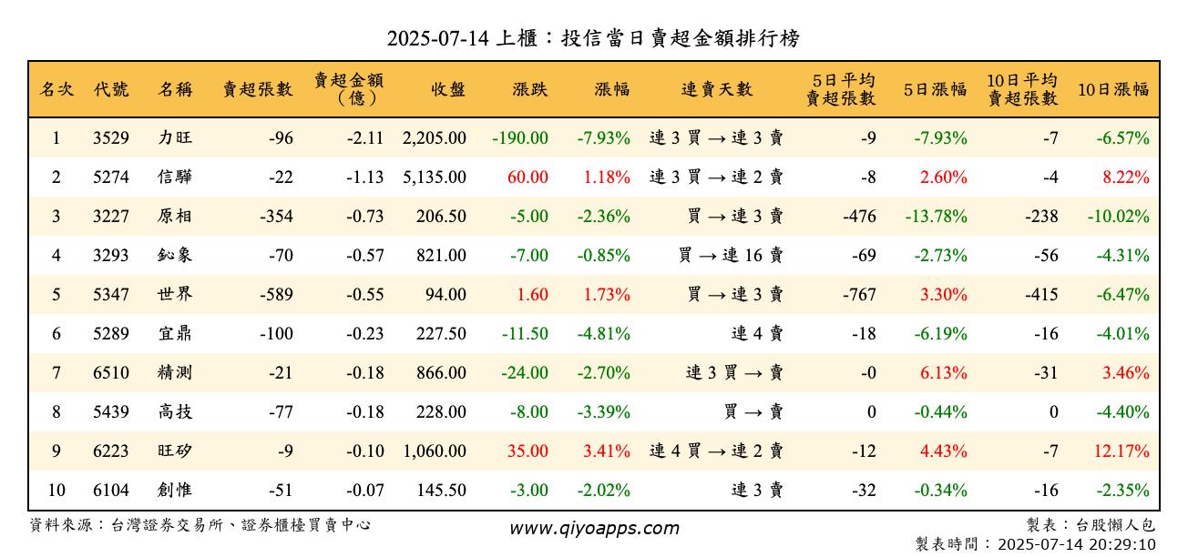 上櫃：投信當日賣超金額排行榜