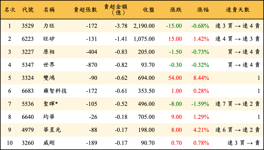 賣超張數及金額