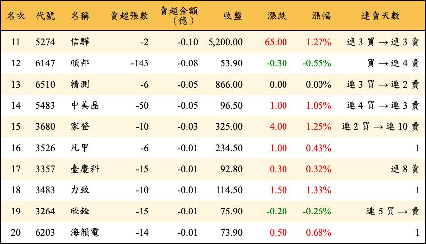 賣超張數及金額