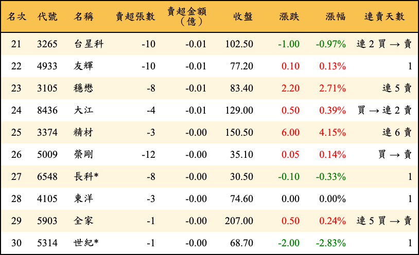 賣超張數及金額
