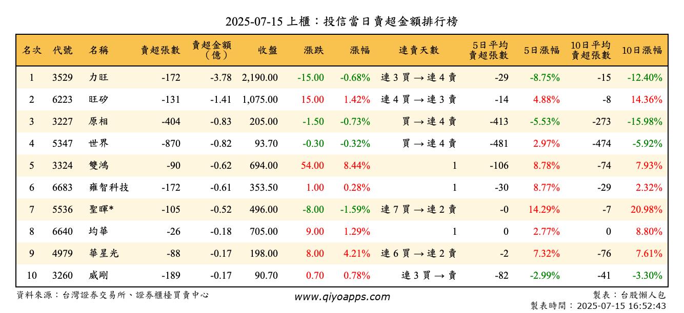 上櫃：投信當日賣超金額排行榜