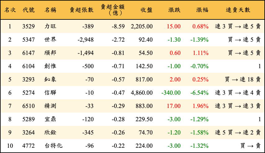 賣超張數及金額