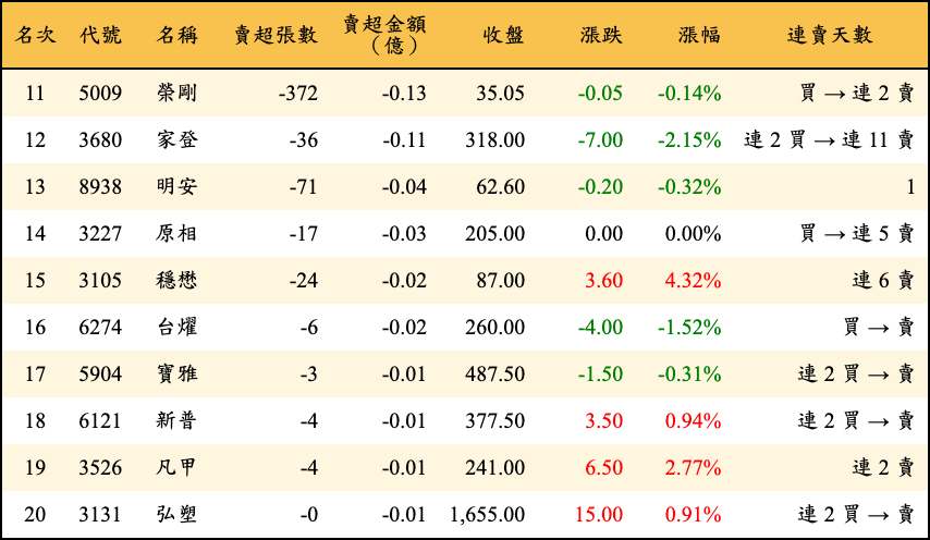 賣超張數及金額