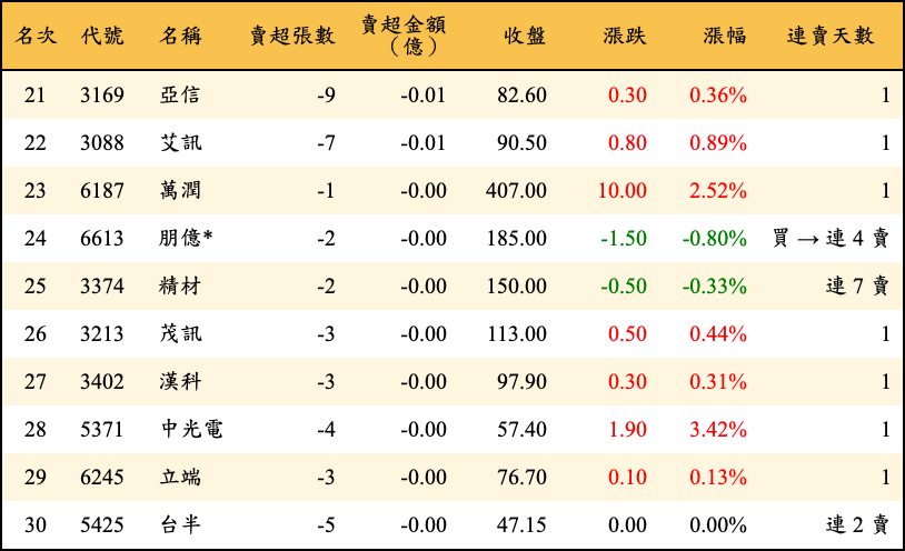 賣超張數及金額