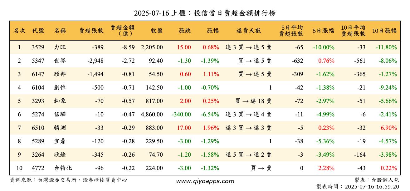 上櫃：投信當日賣超金額排行榜