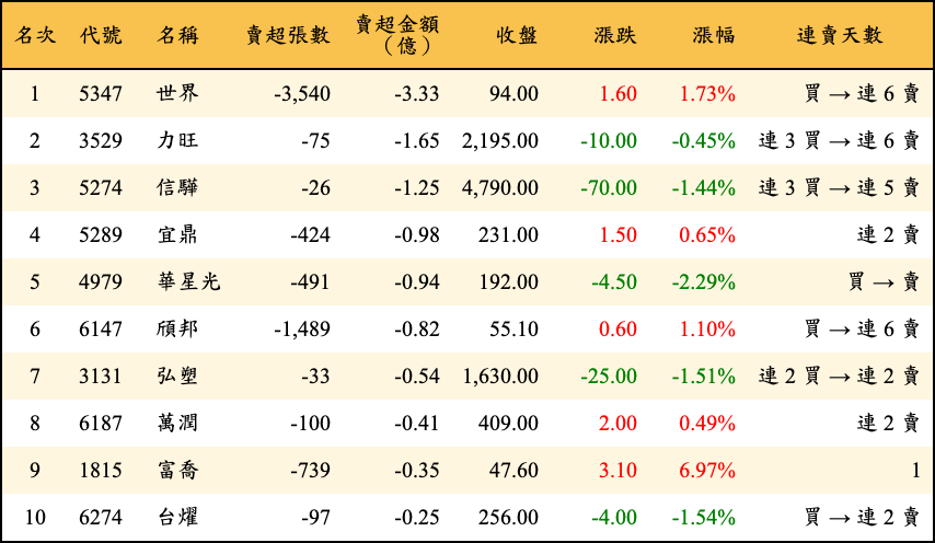 賣超張數及金額