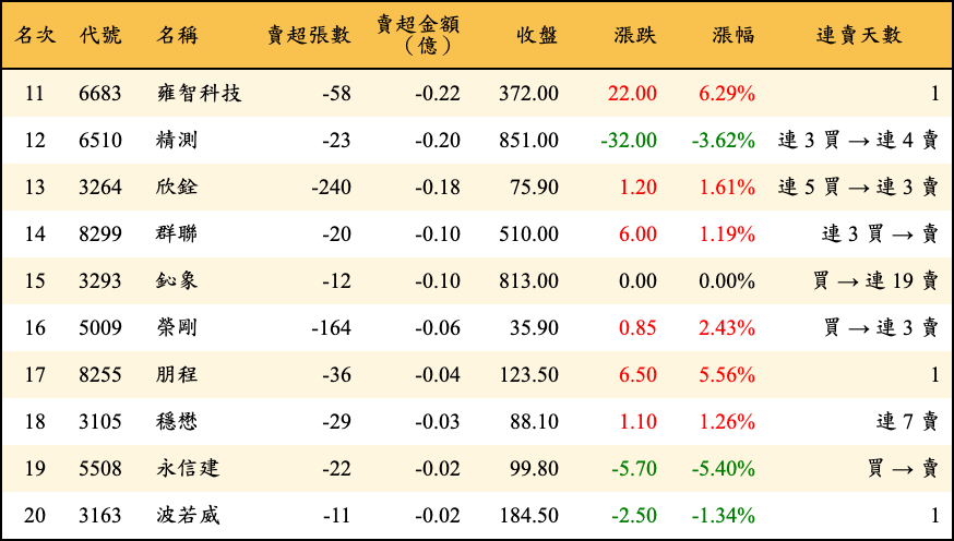 賣超張數及金額