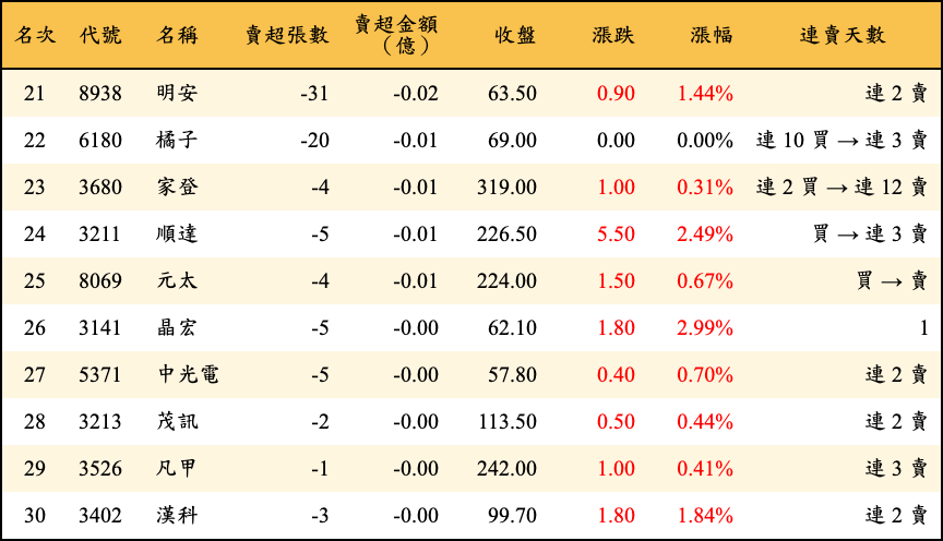 賣超張數及金額