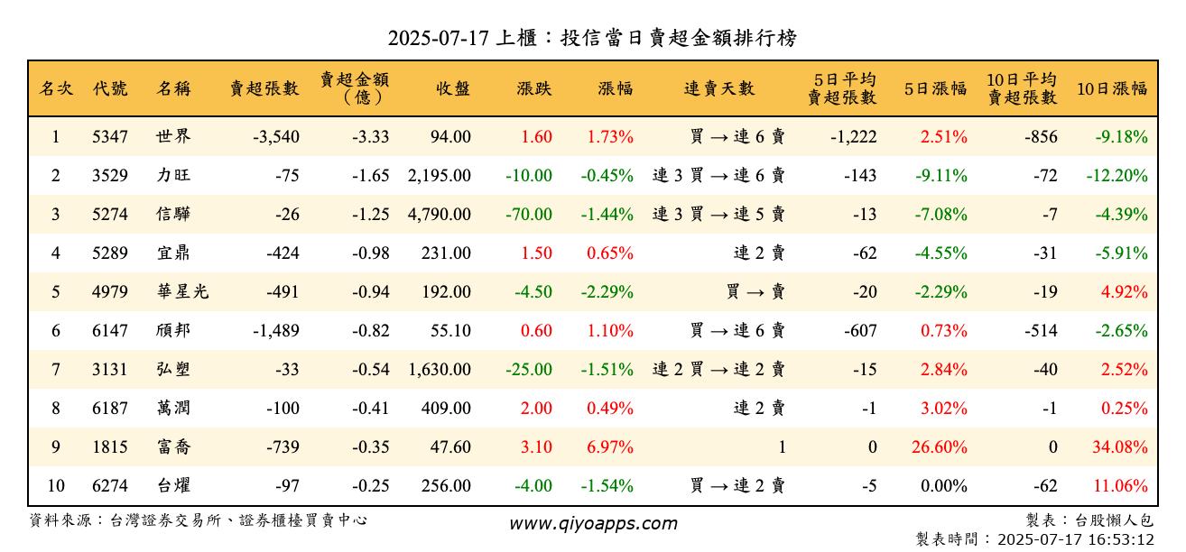 上櫃：投信當日賣超金額排行榜