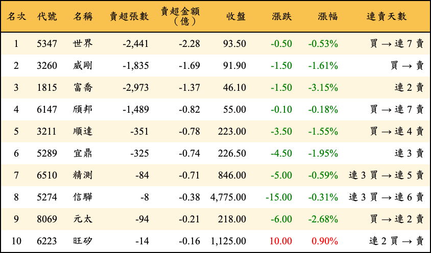 賣超張數及金額