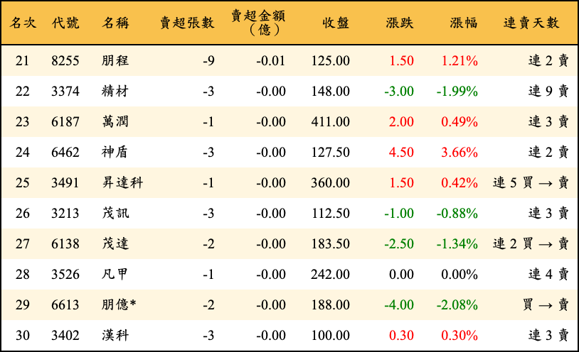 賣超張數及金額