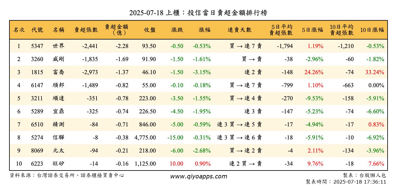 上櫃：投信當日賣超金額排行榜