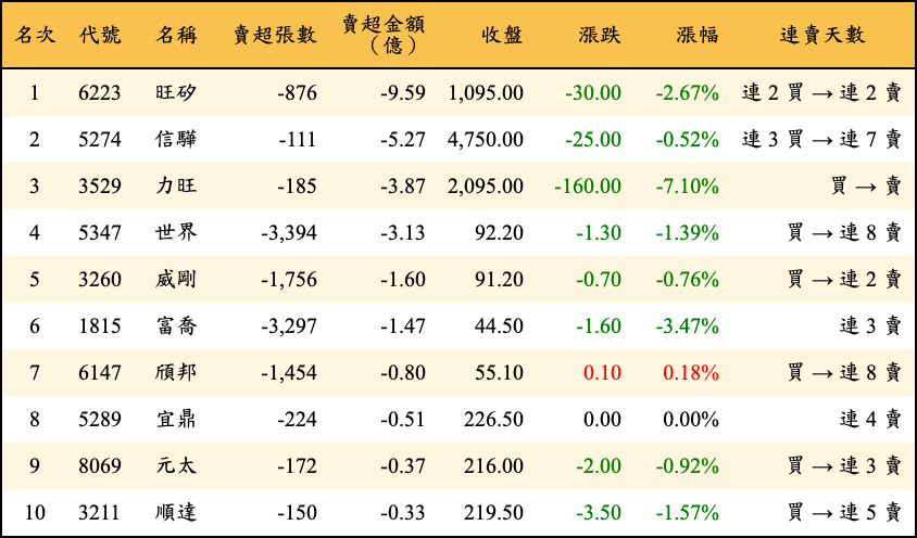 賣超張數及金額