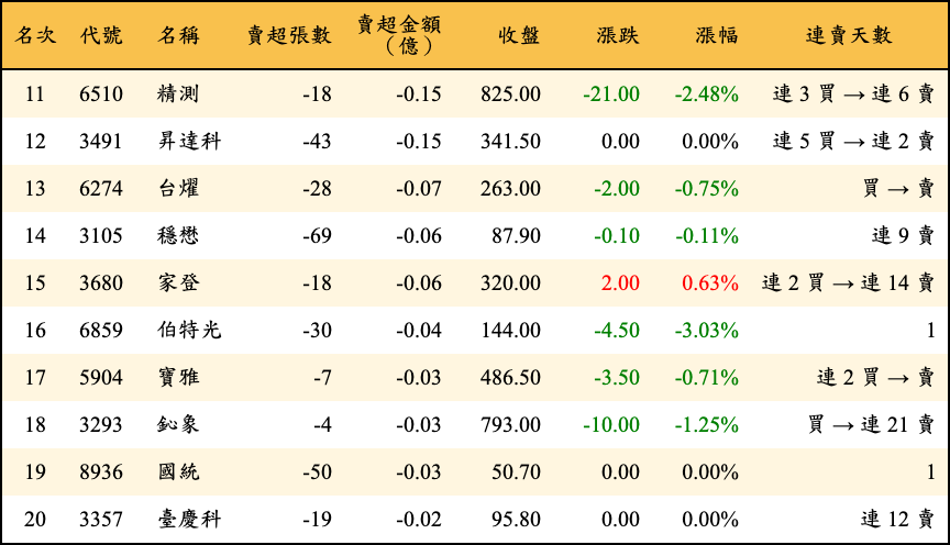 賣超張數及金額