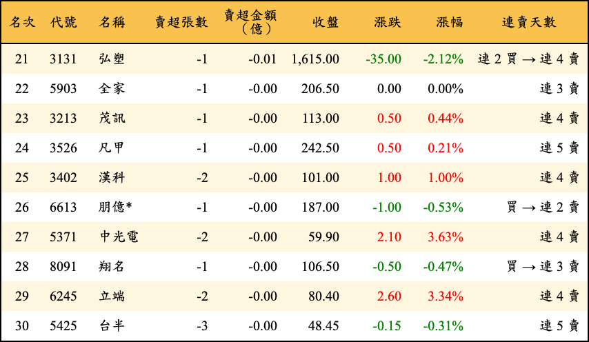 賣超張數及金額