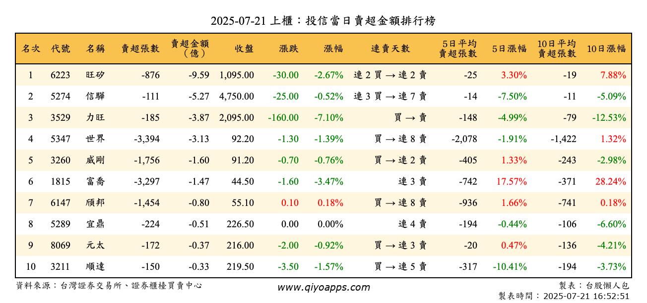 上櫃：投信當日賣超金額排行榜