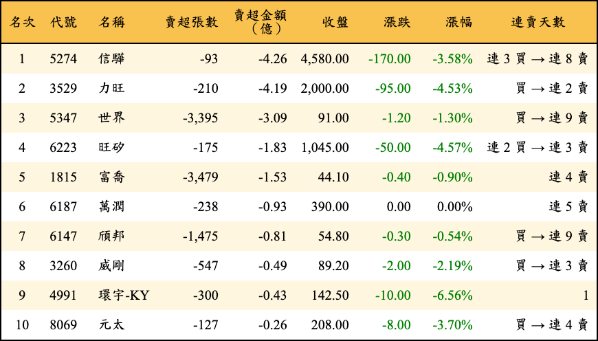 賣超張數及金額