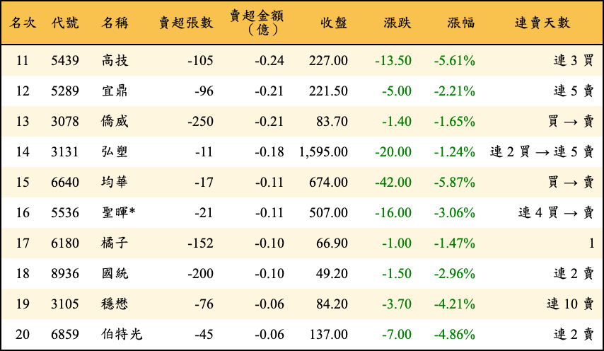 賣超張數及金額