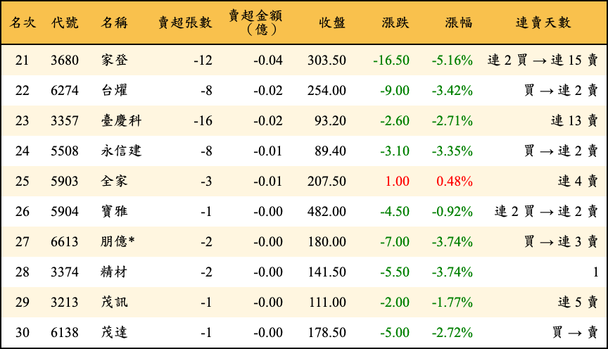 賣超張數及金額