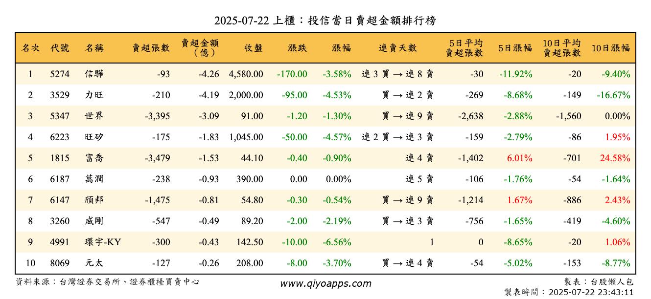 上櫃：投信當日賣超金額排行榜