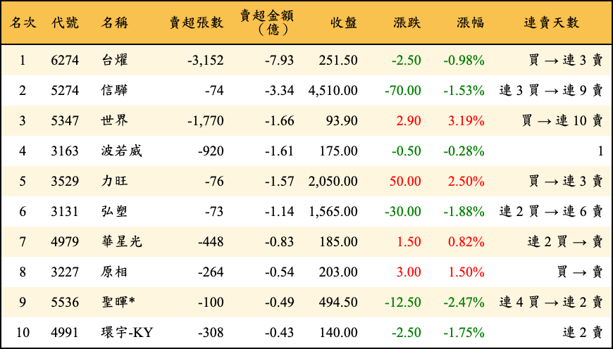 賣超張數及金額