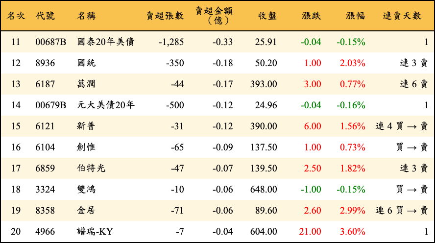 賣超張數及金額