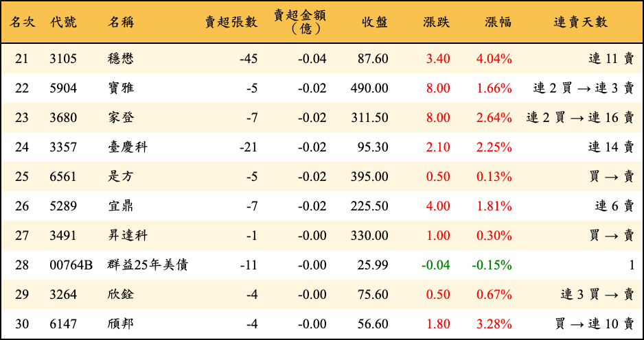 賣超張數及金額