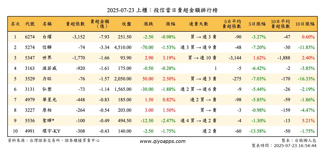 上櫃：投信當日賣超金額排行榜