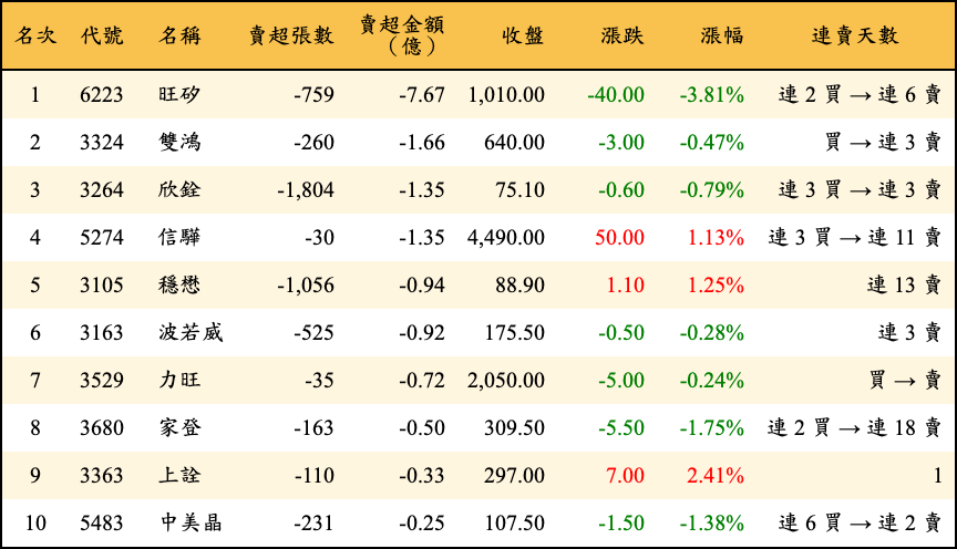 賣超張數及金額