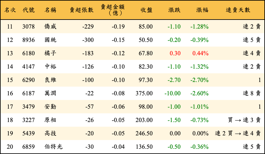 賣超張數及金額