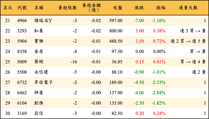 賣超張數及金額
