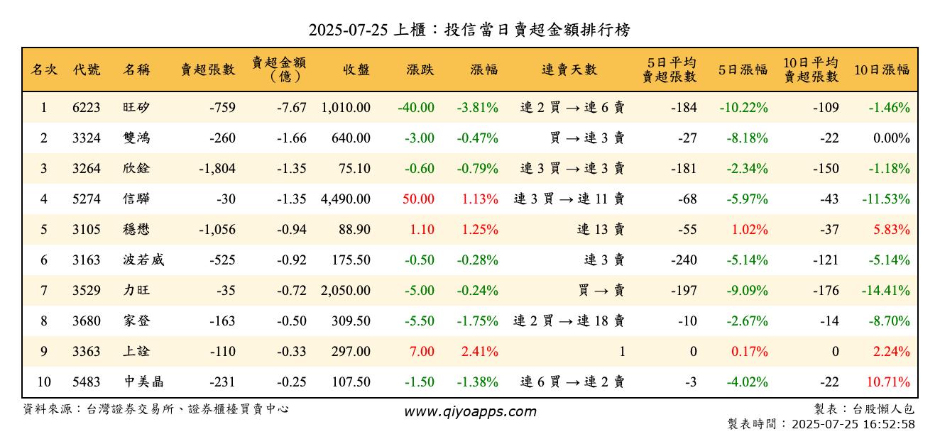 上櫃：投信當日賣超金額排行榜