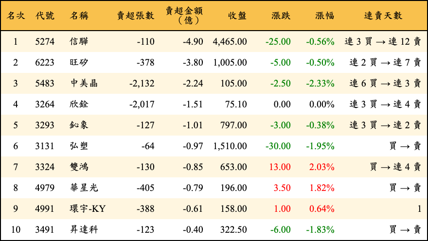 賣超張數及金額