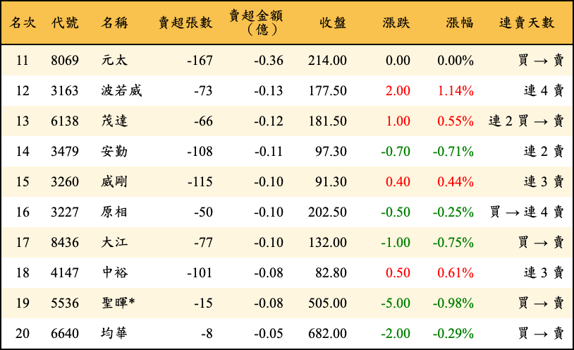 賣超張數及金額