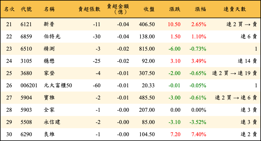 賣超張數及金額