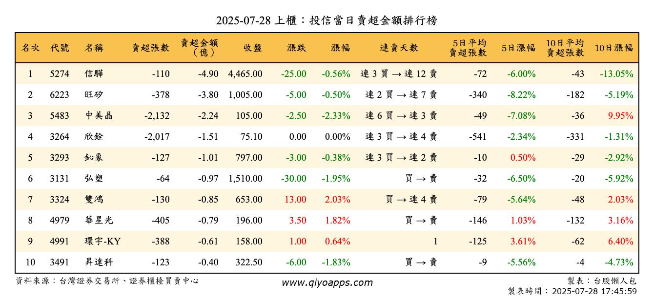 上櫃：投信當日賣超金額排行榜