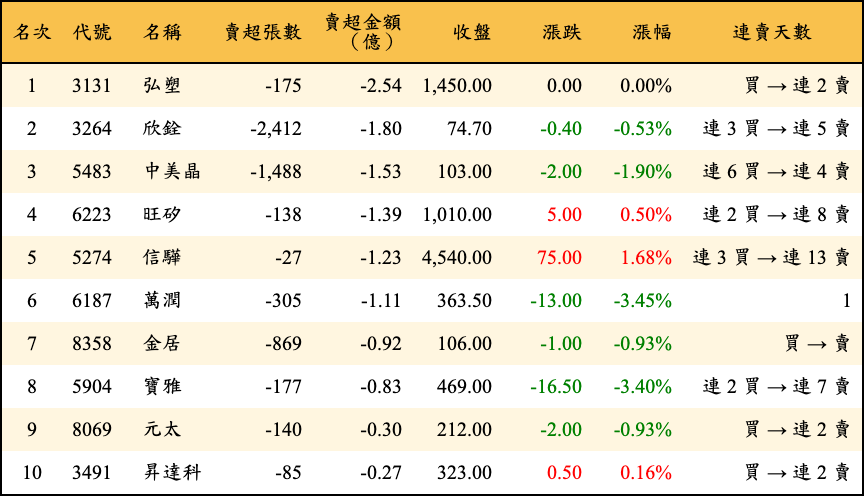 賣超張數及金額
