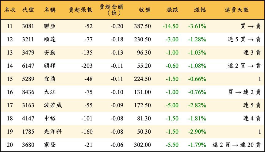 賣超張數及金額