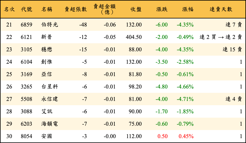 賣超張數及金額
