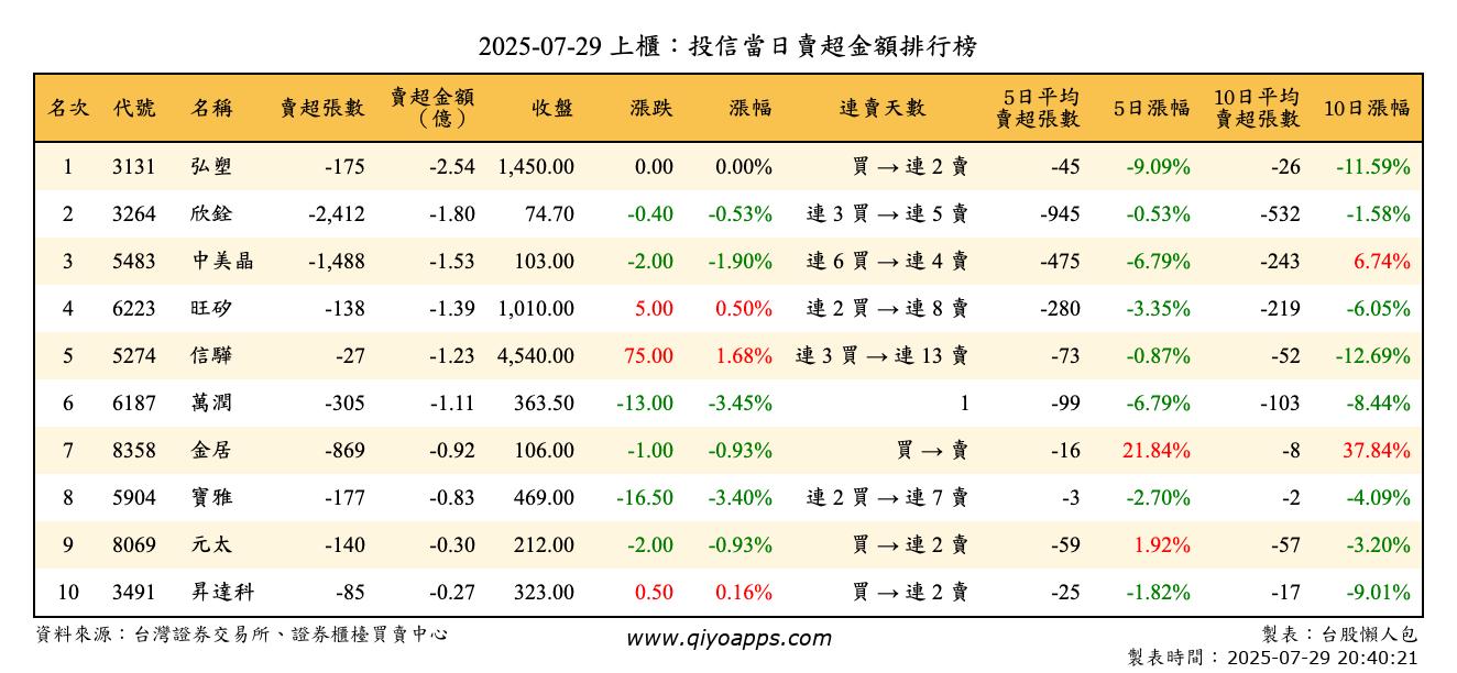 上櫃：投信當日賣超金額排行榜