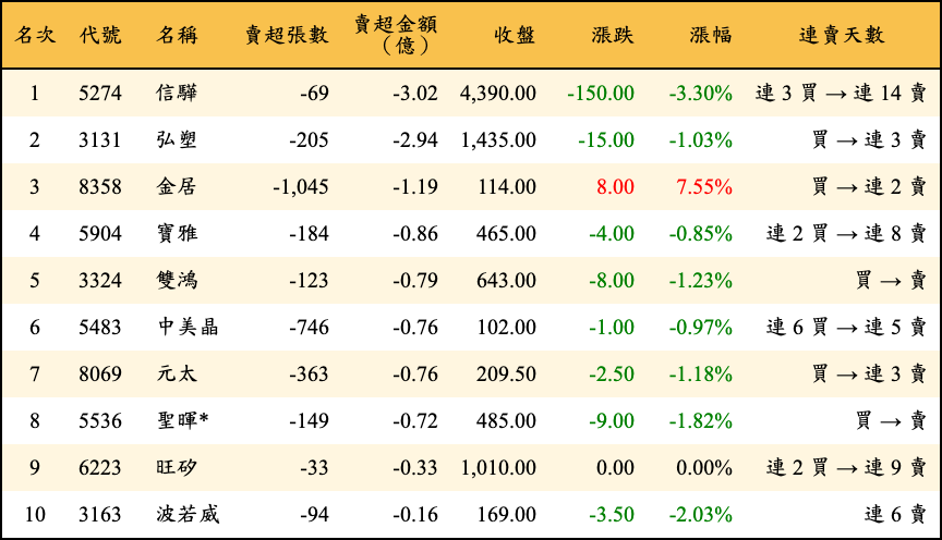 賣超張數及金額